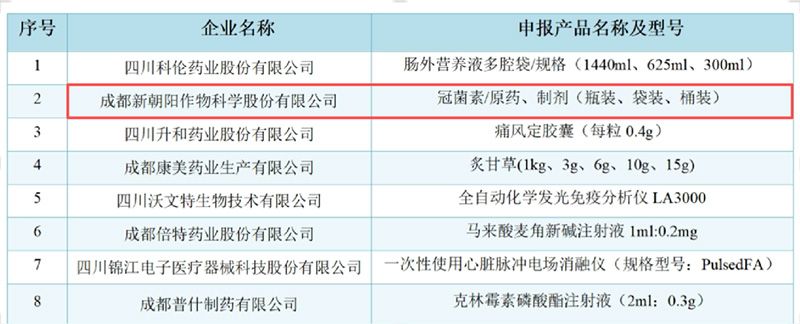 新朝陽COR冠菌素獲“成都工業(yè)精品”認(rèn)定